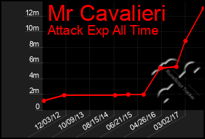 Total Graph of Mr Cavalieri