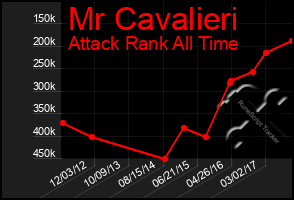 Total Graph of Mr Cavalieri