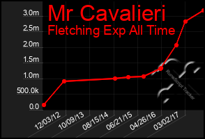 Total Graph of Mr Cavalieri