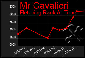 Total Graph of Mr Cavalieri