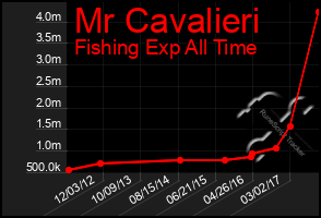 Total Graph of Mr Cavalieri