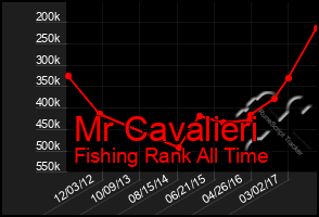 Total Graph of Mr Cavalieri