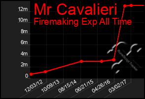 Total Graph of Mr Cavalieri