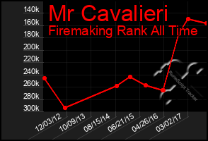 Total Graph of Mr Cavalieri