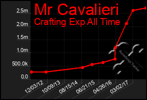 Total Graph of Mr Cavalieri