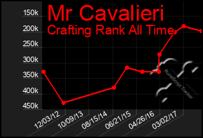 Total Graph of Mr Cavalieri