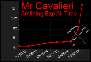 Total Graph of Mr Cavalieri