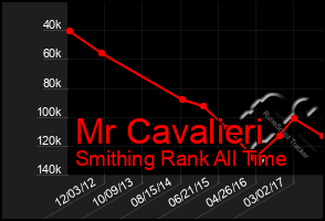 Total Graph of Mr Cavalieri