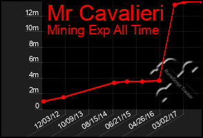 Total Graph of Mr Cavalieri