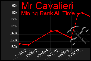 Total Graph of Mr Cavalieri