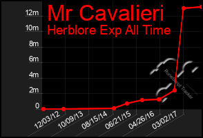 Total Graph of Mr Cavalieri