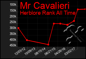 Total Graph of Mr Cavalieri