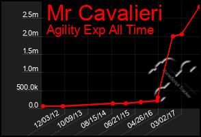 Total Graph of Mr Cavalieri