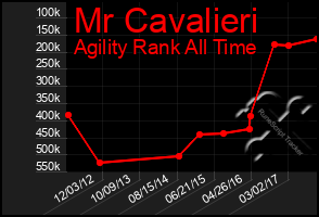 Total Graph of Mr Cavalieri