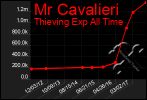 Total Graph of Mr Cavalieri