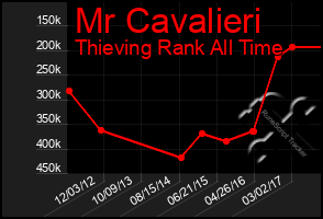 Total Graph of Mr Cavalieri