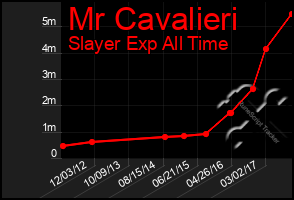 Total Graph of Mr Cavalieri