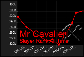 Total Graph of Mr Cavalieri