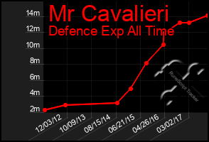 Total Graph of Mr Cavalieri