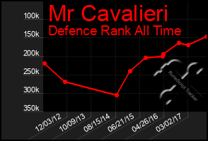 Total Graph of Mr Cavalieri