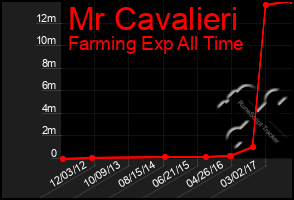 Total Graph of Mr Cavalieri