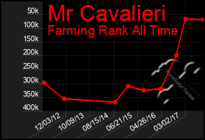 Total Graph of Mr Cavalieri