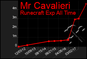 Total Graph of Mr Cavalieri