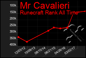 Total Graph of Mr Cavalieri