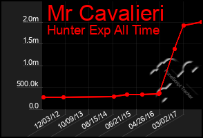 Total Graph of Mr Cavalieri