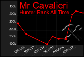 Total Graph of Mr Cavalieri