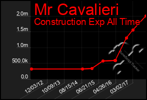 Total Graph of Mr Cavalieri