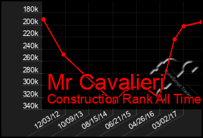 Total Graph of Mr Cavalieri