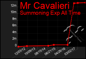 Total Graph of Mr Cavalieri