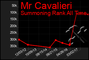 Total Graph of Mr Cavalieri