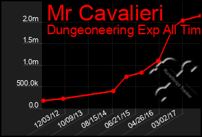 Total Graph of Mr Cavalieri