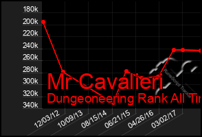 Total Graph of Mr Cavalieri