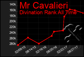 Total Graph of Mr Cavalieri