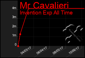 Total Graph of Mr Cavalieri