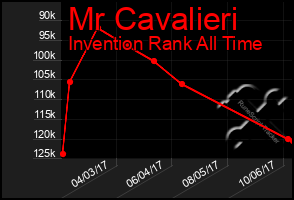 Total Graph of Mr Cavalieri