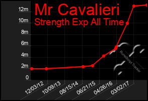 Total Graph of Mr Cavalieri