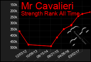 Total Graph of Mr Cavalieri