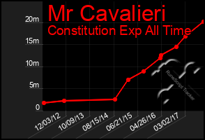 Total Graph of Mr Cavalieri