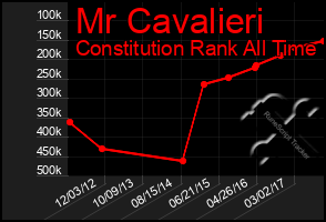 Total Graph of Mr Cavalieri