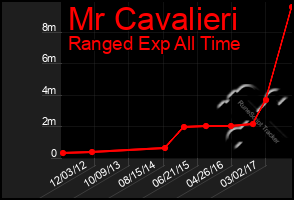 Total Graph of Mr Cavalieri