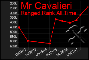 Total Graph of Mr Cavalieri