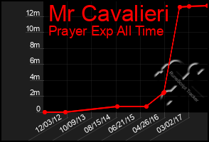 Total Graph of Mr Cavalieri