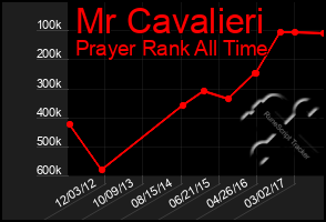 Total Graph of Mr Cavalieri