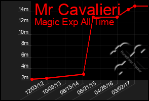 Total Graph of Mr Cavalieri