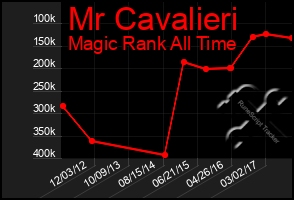 Total Graph of Mr Cavalieri