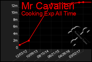 Total Graph of Mr Cavalieri